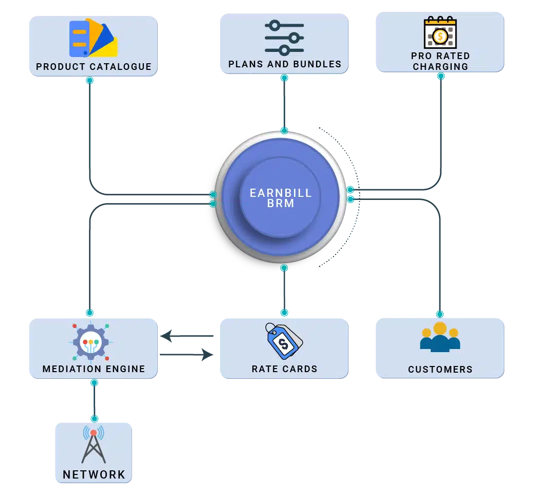 EarnBill BRM postpaid billing system diagram showing connections between Product Catalogue, Plans and Bundles, Pro Rated Charging, Mediation Engine, Rate Cards, Customers, and Network