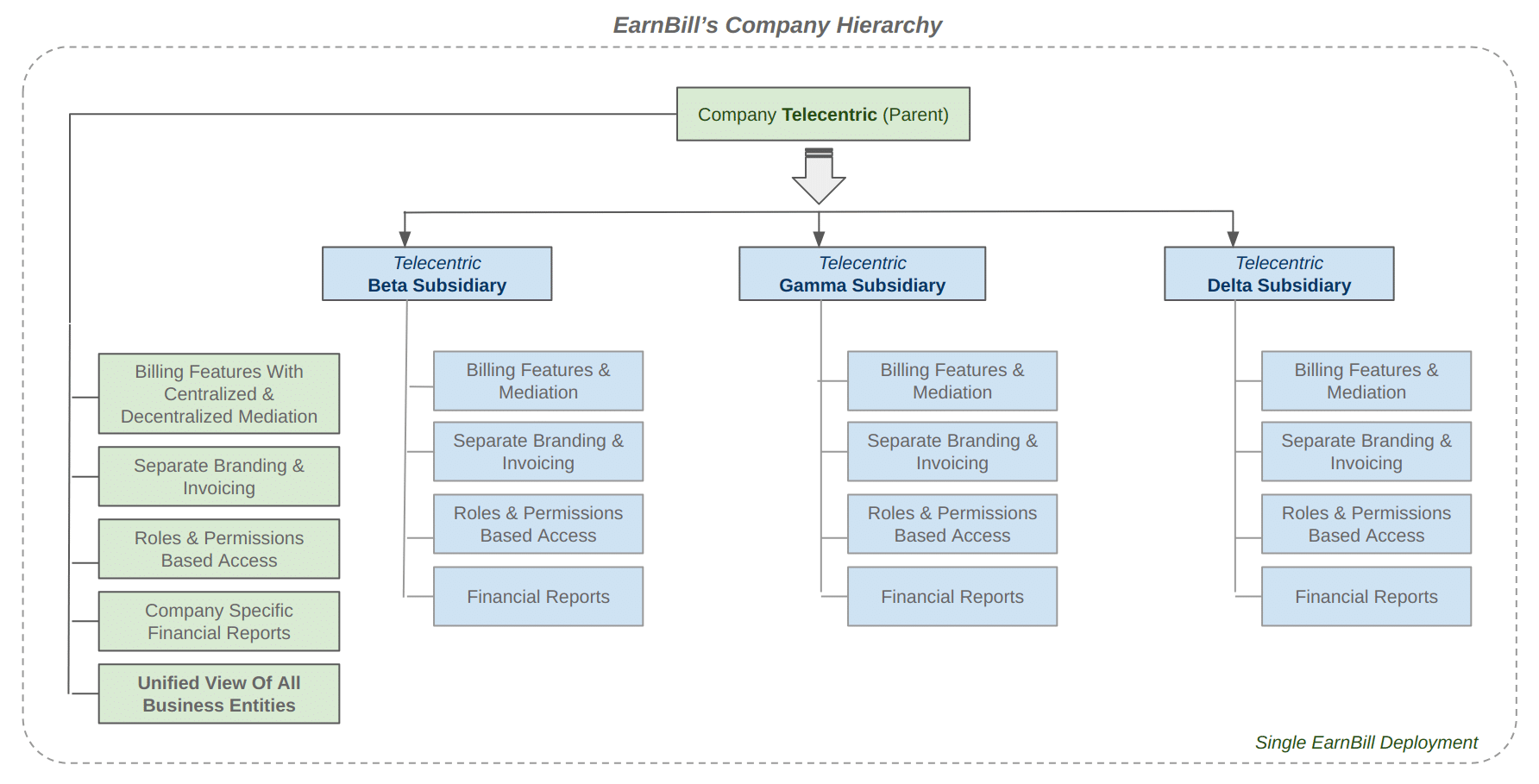 EarnBill's Company Hierarchy - Parent company Telecentric with three subsidiaries: Beta, Gamma, and Delta showing billing features and unified business view