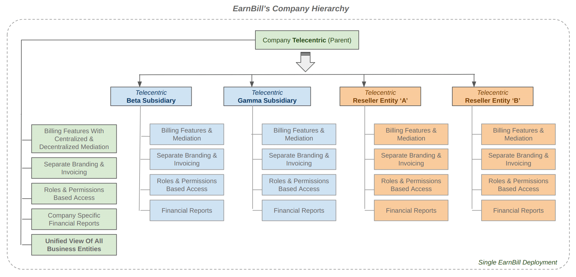 EarnBill's Company Hierarchy - Parent company Telecentric with Beta and Gamma subsidiaries and Reseller Entities A and B showing billing features and unified business view