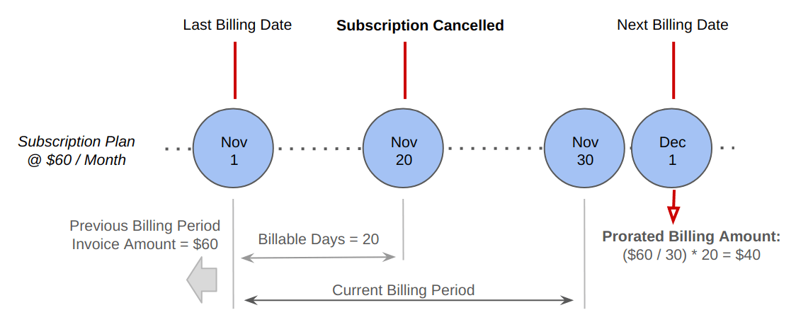 Prorated Billing Timeline - Subscription Cancellation Example