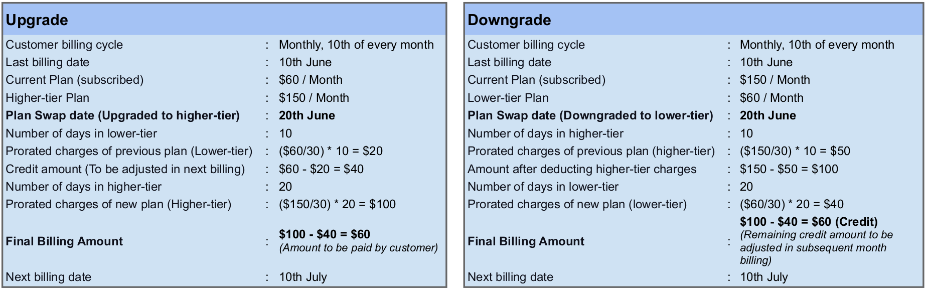 Prorated Billing - Plan Swap Upgrade and Downgrade Calculations