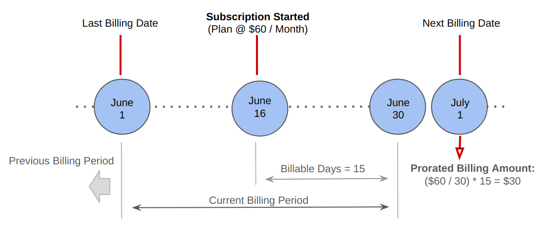 Prorated Billing Timeline - Subscription Signup Example