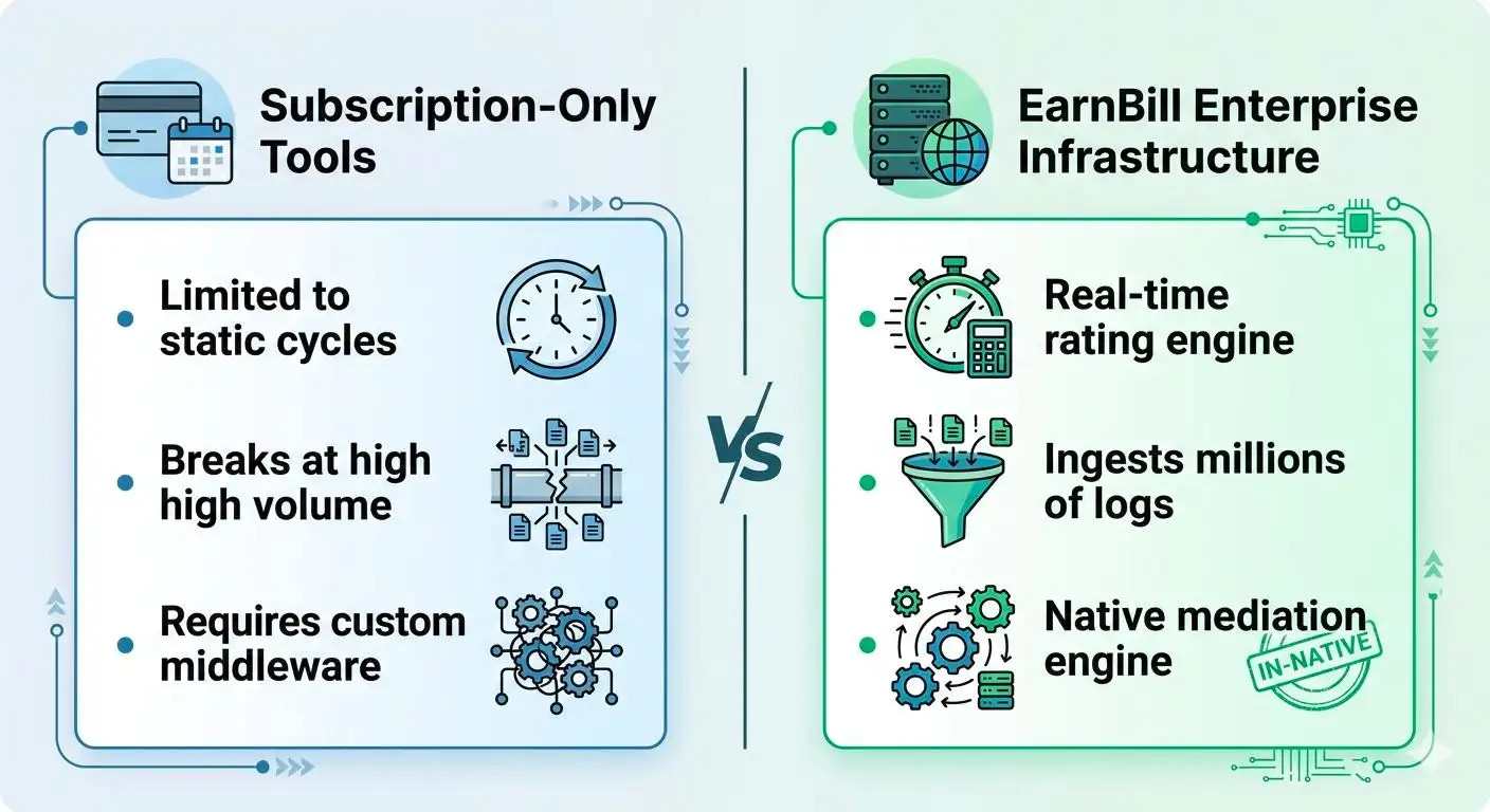 EarnBill high-throughput telecom billing engine: raw network protocols (RADIUS, Diameter, HTTP) through billing mediation tokenization and parsing to real-time rating and ASC 606 compliant financial revenue