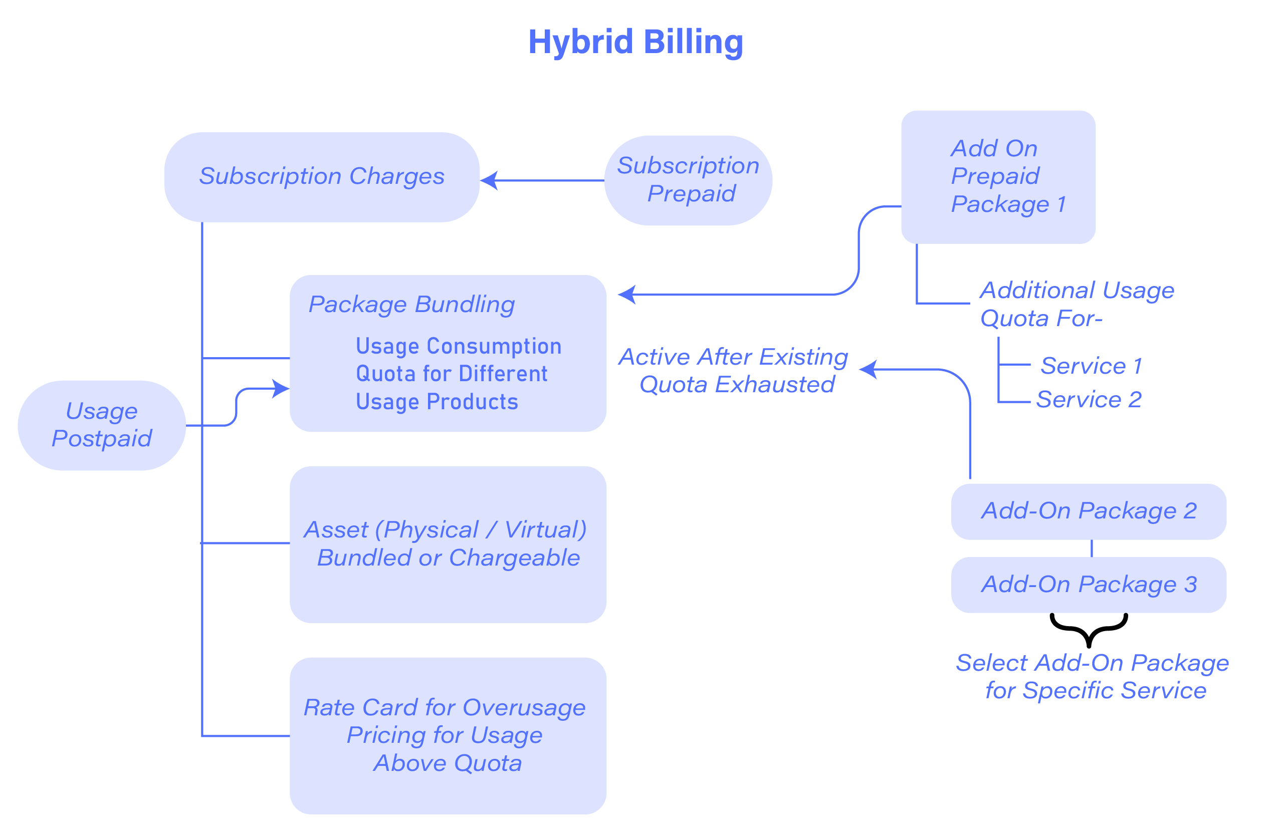 Hybrid Billing diagram, showing Usage Postpaid branching into Subscription Charges, Package Bundling with usage quotas, Asset Bundling, and Rate Cards for Overusage; alongside Subscription Prepaid and Add-On Packages