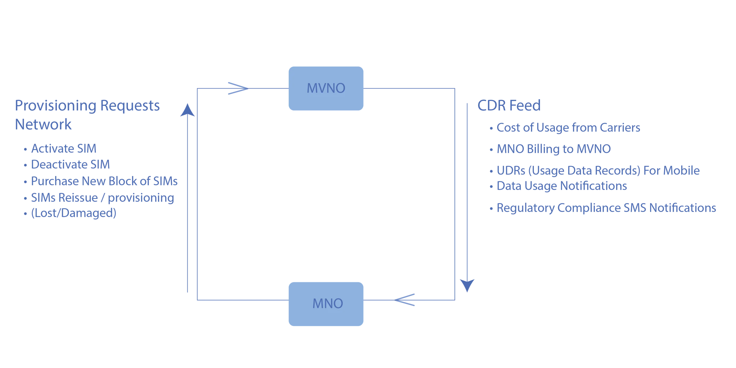 MVNO Network Diagram