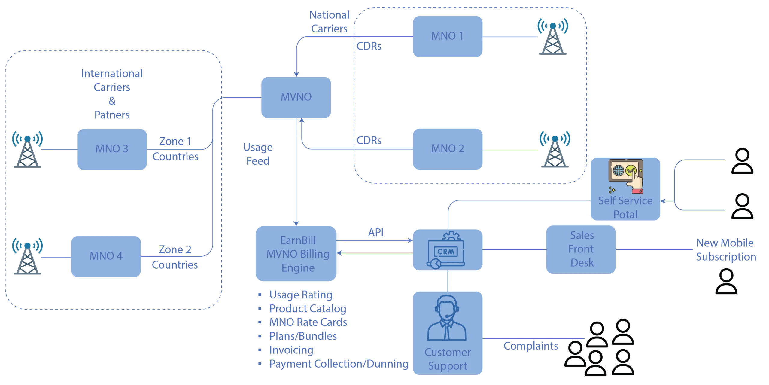 MVNO Billing Ecosystem Diagram showing EarnBill's integration with MNOs, CRM, Customer Support, and Self-Service Portal