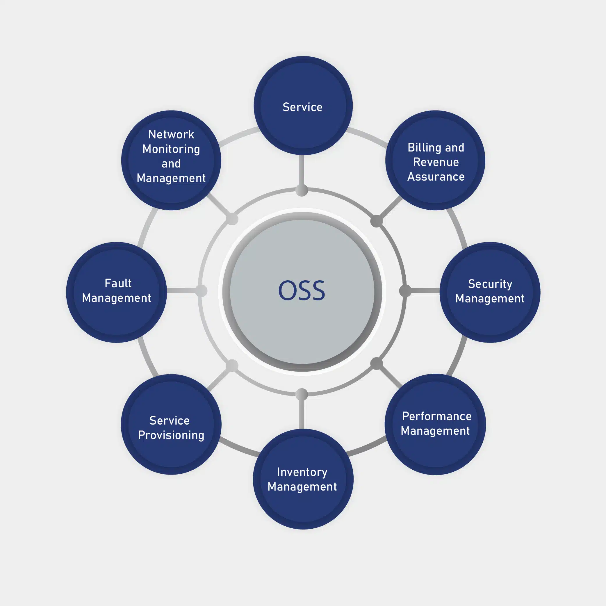 OSS Operations Support Systems diagram showing 8 components. Service, Billing and Revenue Assurance, Security Management, Performance Management, Inventory Management, Service Provisioning, Fault Management, and Network Monitoring and Management. all connected to a central OSS hub