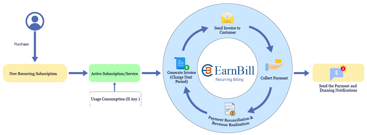 Recurring Billing Process Diagram