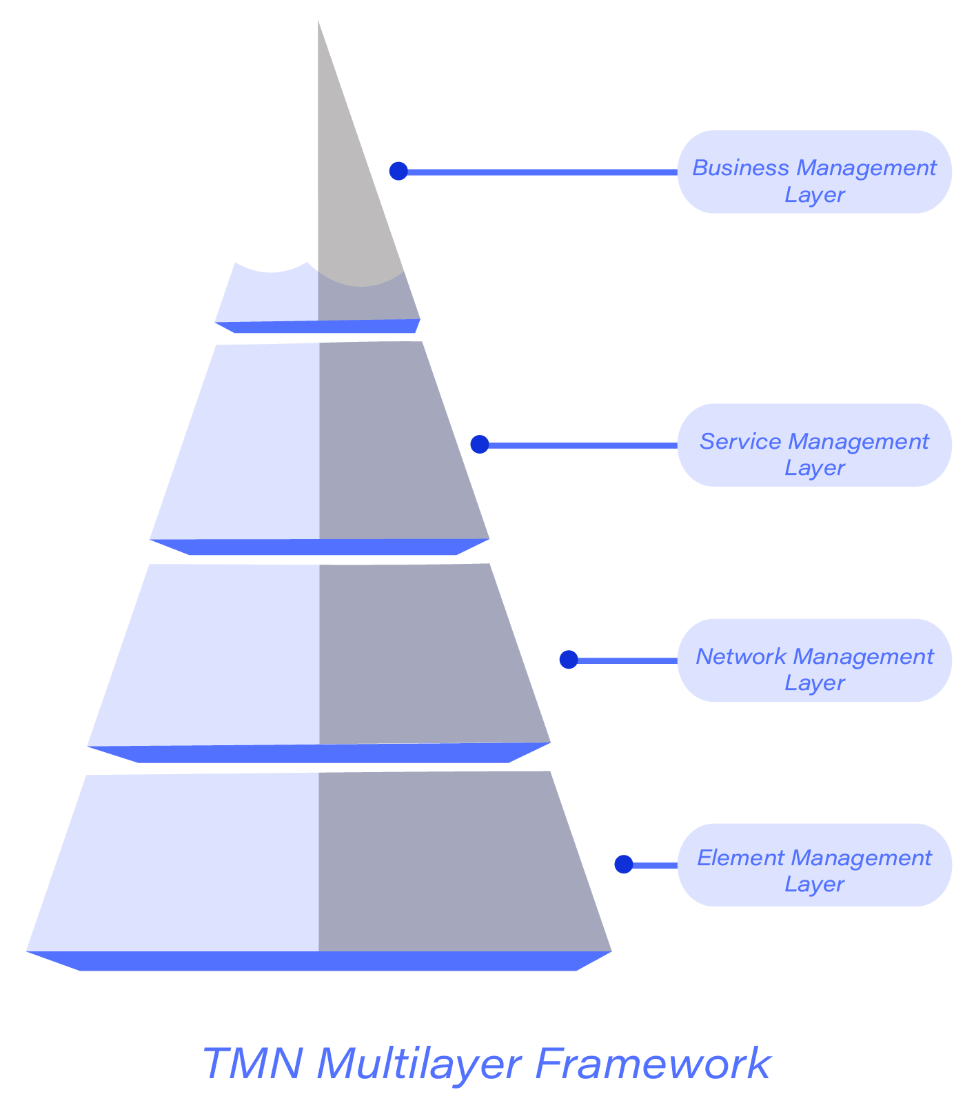 TMN Multilayer Framework pyramid showing four layers: Business Management Layer, Service Management Layer, Network Management Layer, and Element Management Layer