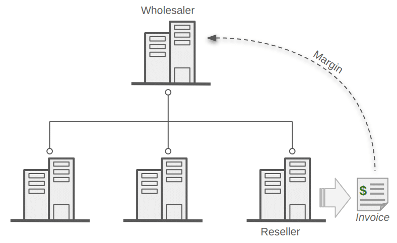 Wholesaler-Reseller Business Model Diagram showing margin flow and invoice generation