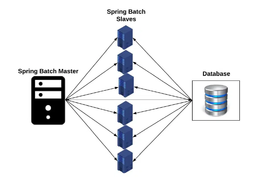 Spring batch data management