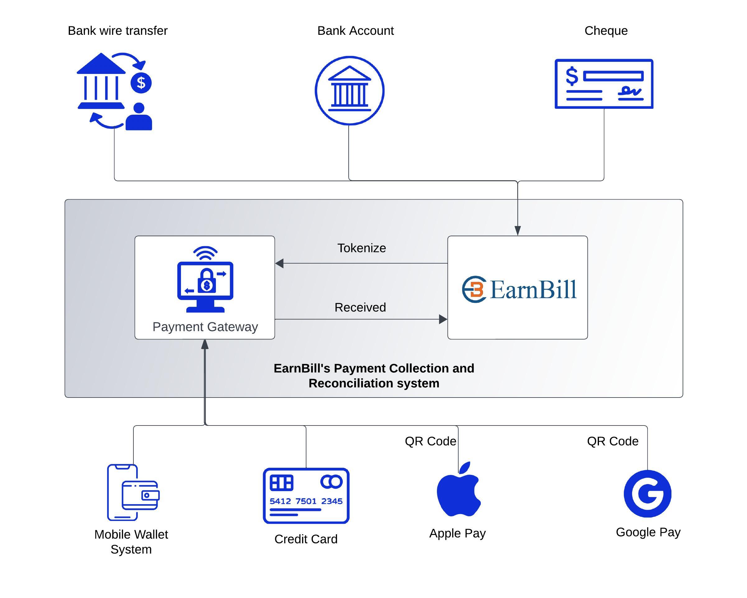 Automated Payment Collection and Reconciliation Architecture