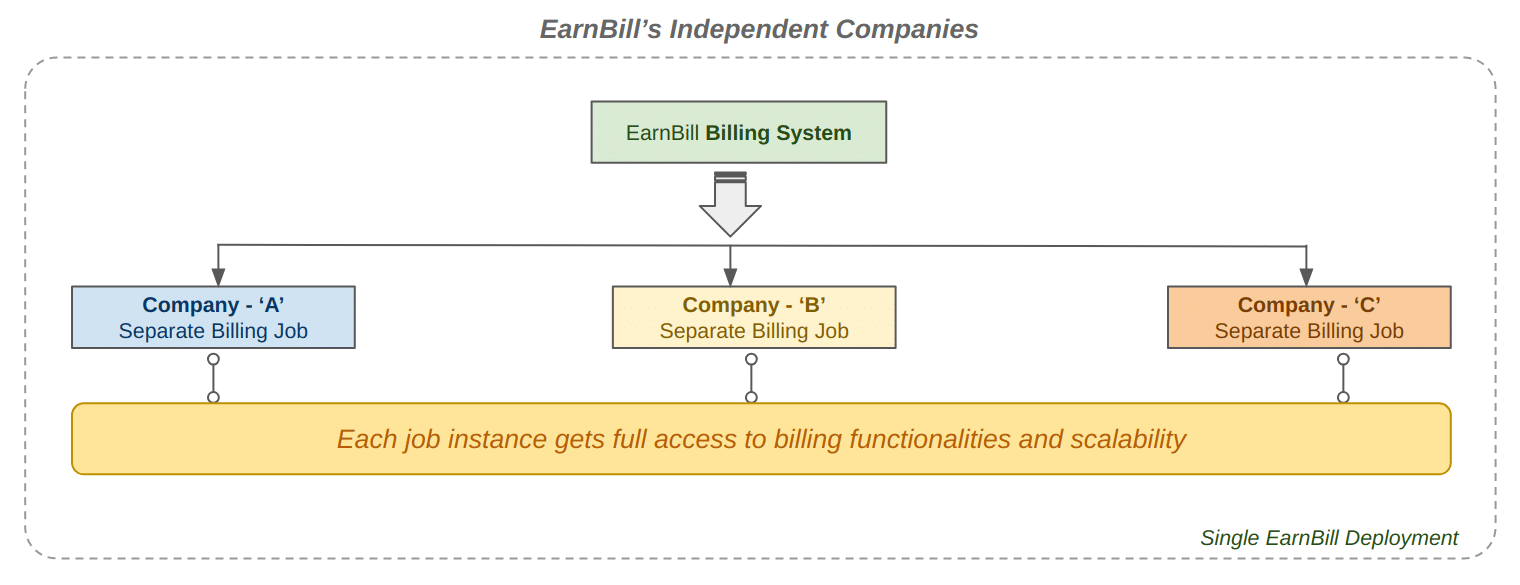 EarnBill-Company-Hierarchy-Independent-Entities EarnBill Company Hierarchy Independent Entities Independent Company or Independent Brand