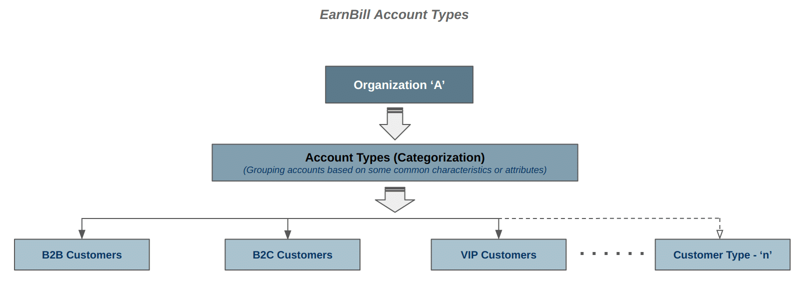 account hierarchy