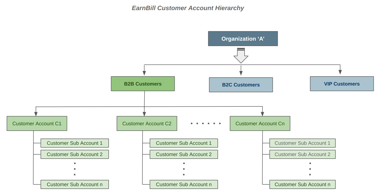 customer account hierarchy