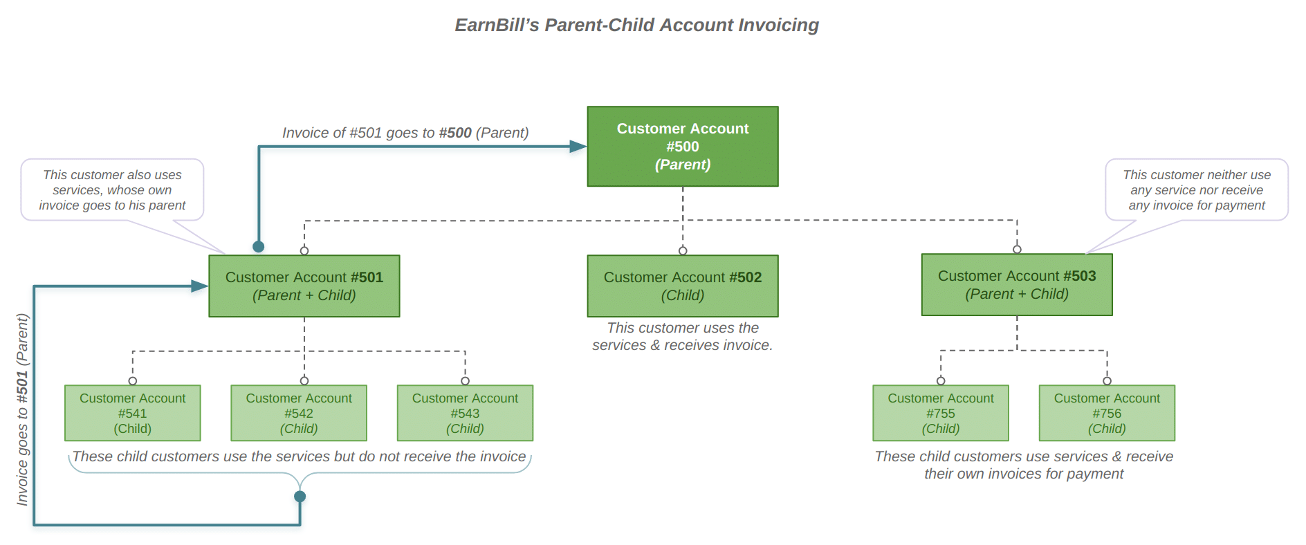 customer account