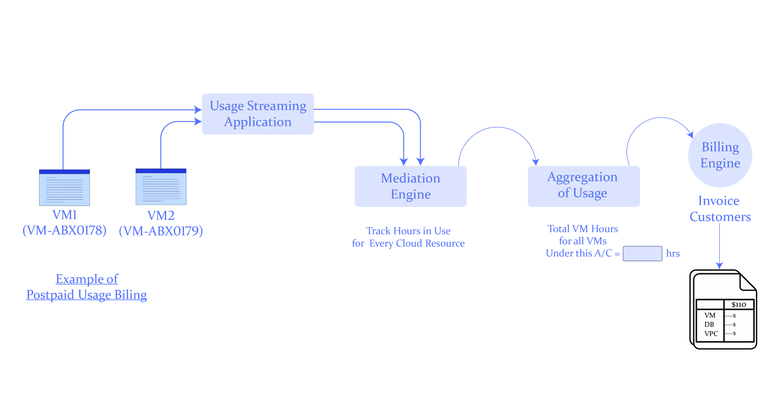 Example of postpaid 01 01 scaled 1 Usage-Based Billing