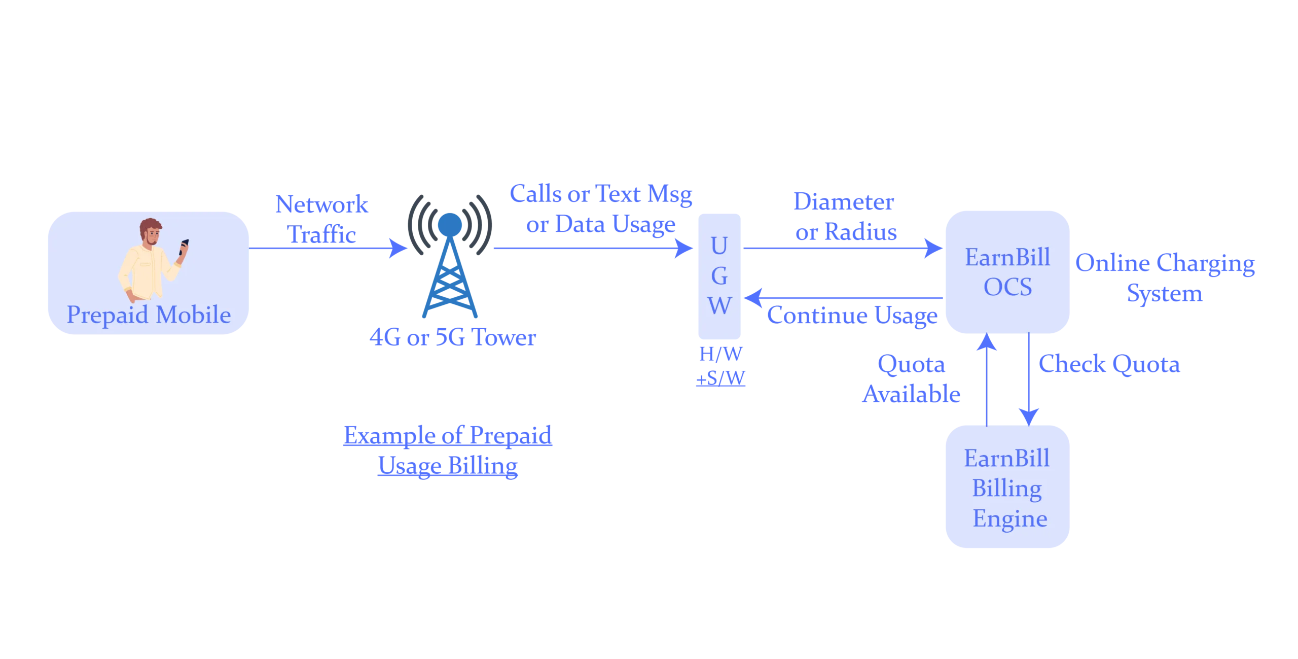 Example of prepaid