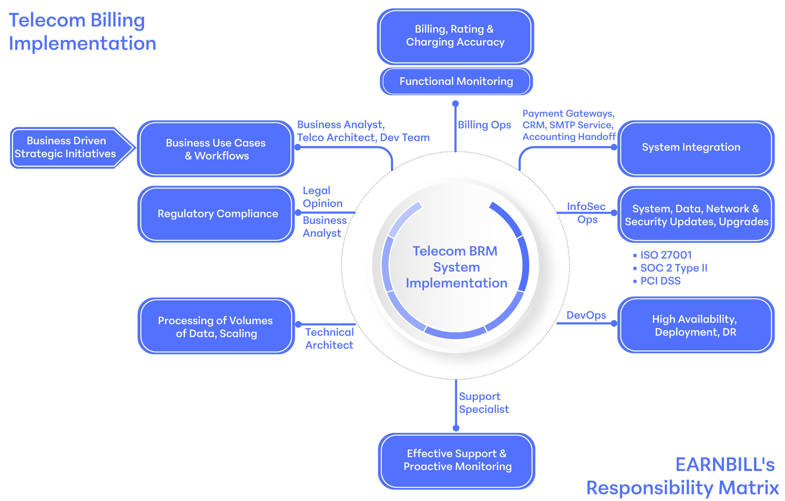 Telecom Billing Solutions Best Practices
