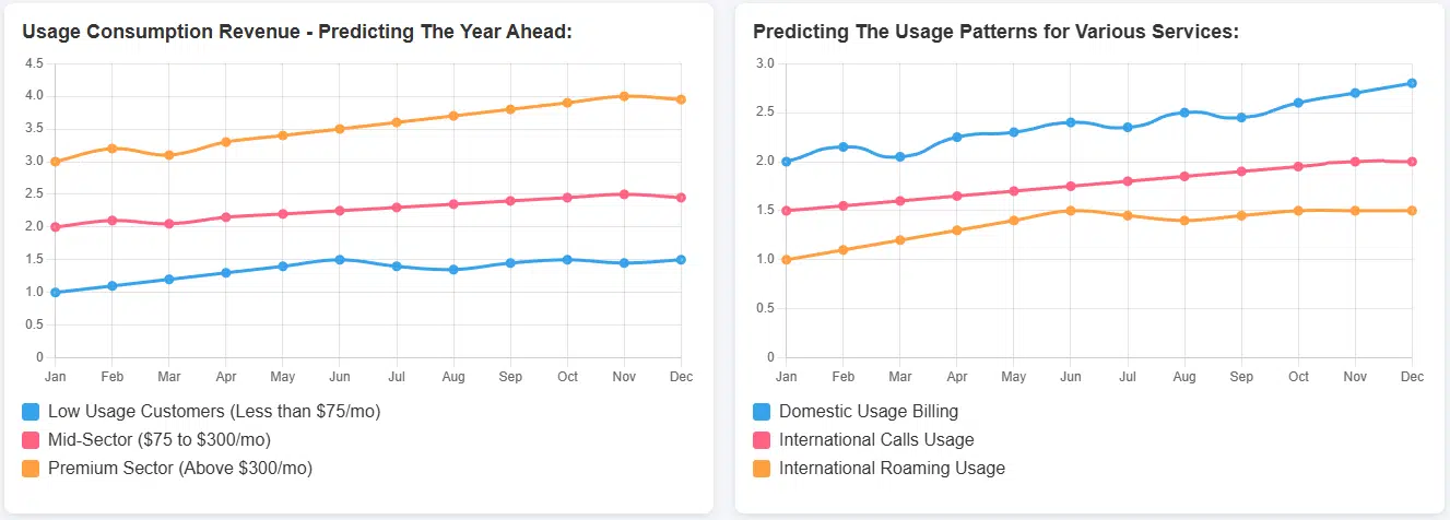 Predictive Analytics in Telecom Billing